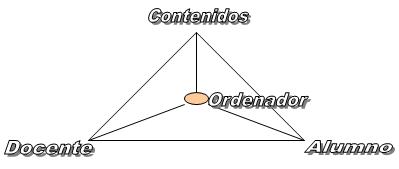 [Representación triangular del proceso de enseñanza aprendizaje. En el vértice superior situamos los contenidos, en el vértice inferior izquierdo, el docente, y en el inferior derecho, el alumno. Esta tríada se ha modificado y en el centro del triángulo se ha situado el ordenador, quien mantiene, de este modo, una vinculación bidireccional con los 3 elementos anteriormente citados]